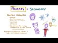 Raynaud Phenomenon - causes, symptoms, diagnosis, treatment, pathology