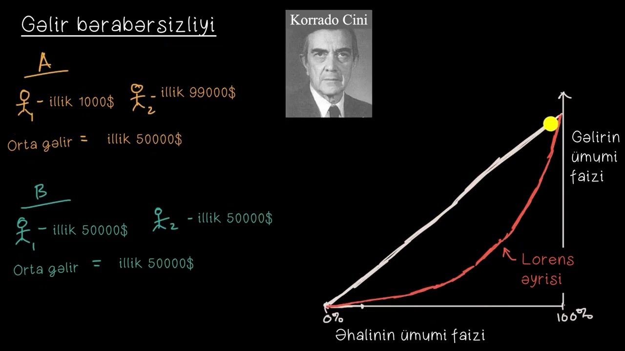 Gini əmsalı və Lorenz əyrisi