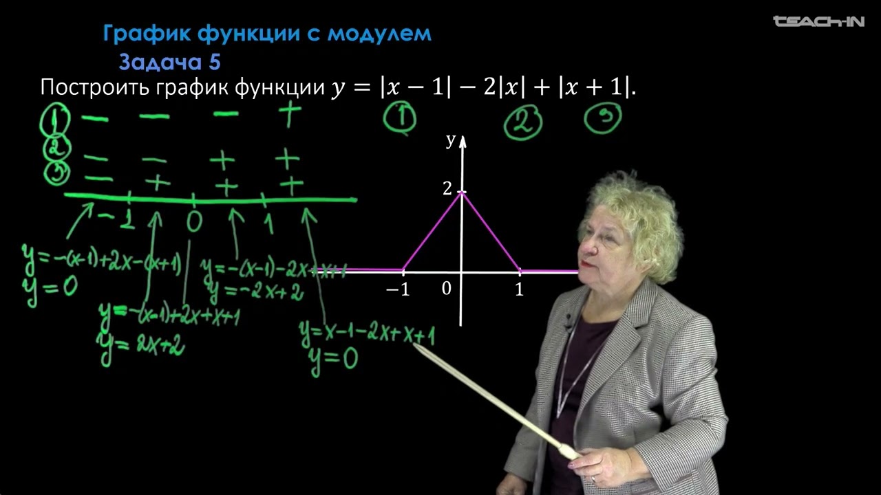Асташова И.В. - Математика для абитуриентов - 3. График функции с модулем. Задачи с параметром