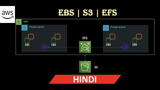 Famous AWS Tutorial | EBS | EFS | S3 | Demo | Lecture 15 #AWSS3 #AWSEFS Net Worth