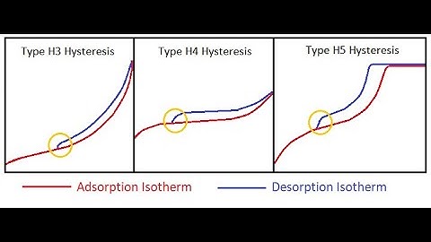The origin of hysteresis in gas adsorption - desorption isotherms