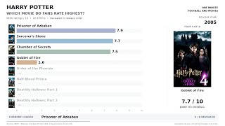 Which Harry Potter Movie Do Fans Rate Highest | IMDb Ranking Race