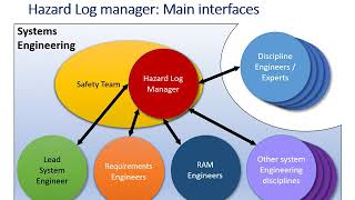 Hazard Log Management