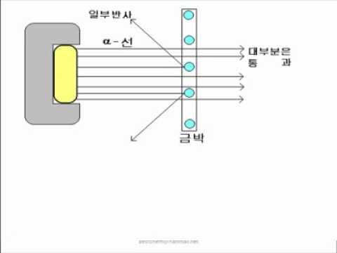 러더퍼드의 알파입자 산란실험(Rutherford's experiment on alpha Particle)