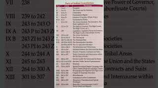 🎯 Indian Constitution: All Parts &amp; Articles in 1 Video | Quick Revision for SSC GD &amp; Constable
