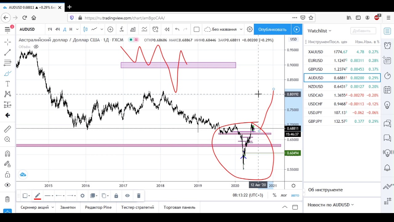 прогноз forex на следующую неделю