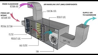 Air Handling unit Explained
