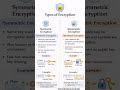 Types of Encryption ! Symmetric & Asymmetric !