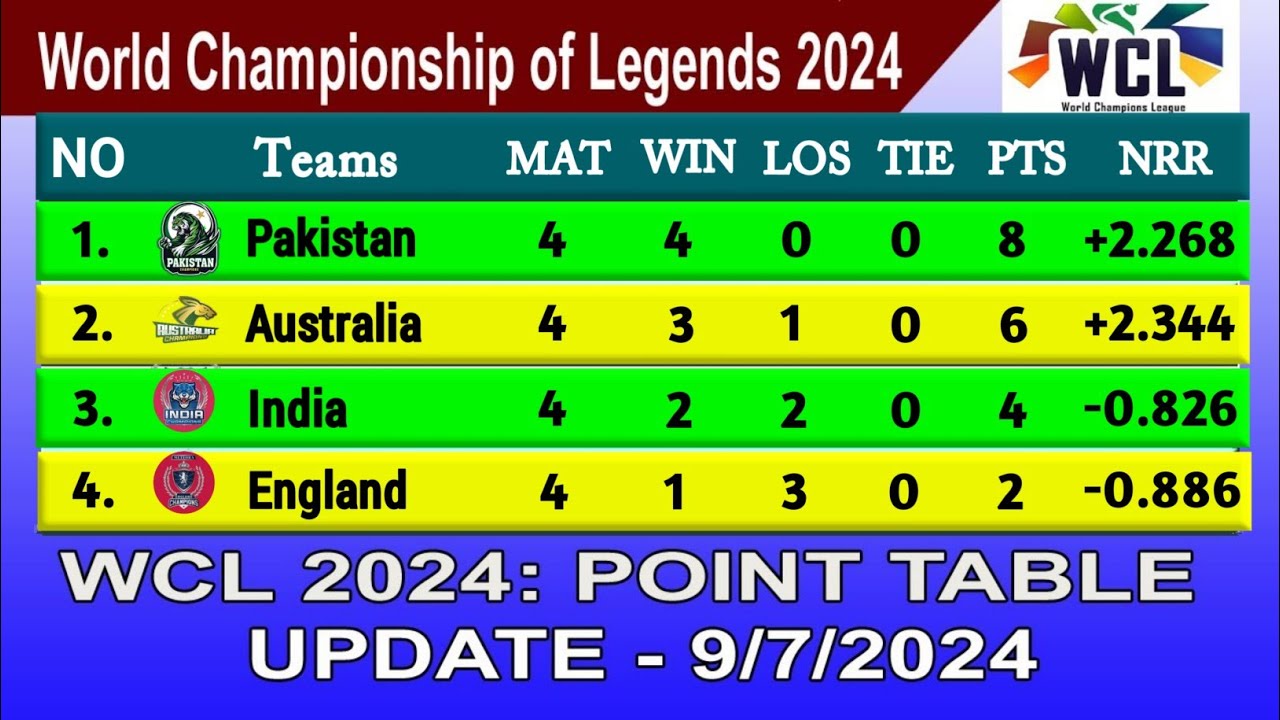 WCL 2024 POINTS TABLE TODAY 9 JULY2024 || World Championship of Legends2024 TABLE