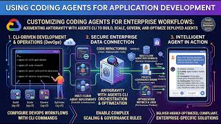 Agentic Architect 2-2-2a: Antigravity - build, scale, govern, and optimize deployed agents