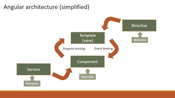 A very simple view of the Angular architecture