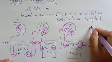 Forward chaining | Example-2  | Artificial intelligence | Lec-39 | Bhanu Priya