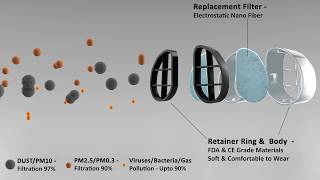Clenare Nasal Filter Efficacy Against Viruses, Bacteria, Pollutants with Wearing Method.