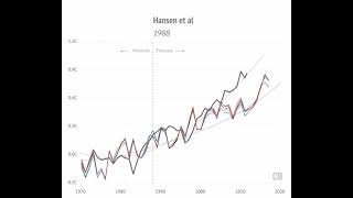 How well have climate models predicted global warming? screenshot 2