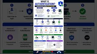 What is Authentication? 🔐 Explained Simply! #tech #youtubeshorts