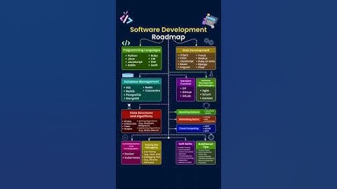 software engineer roadmap| roadmap for software engineer| #shortsviral |#youtubeshorts|#shortvideo.