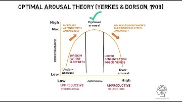 Optimal Arousal Theory by Yerkes and Dorson (1908)