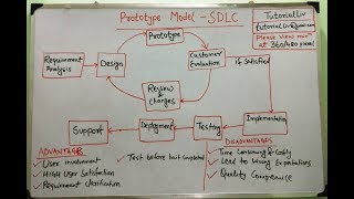 Lecture 4.4 : Prototype model (SDLC) || Prototype Software development life Cycle