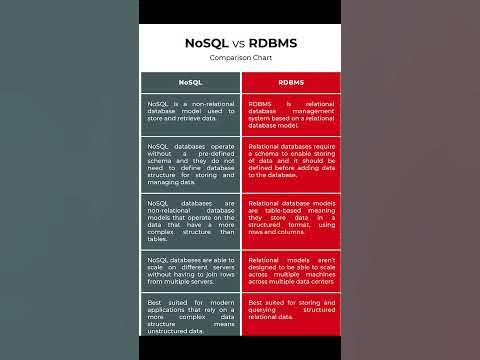 Difference between RDBMS and NoSQL database | Learn the difference ...