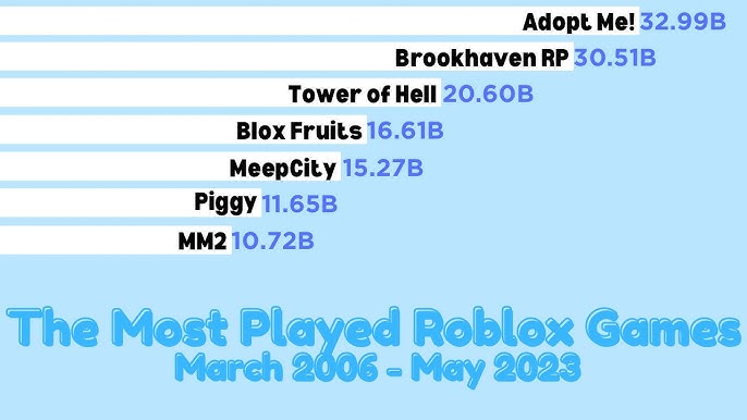 Most Visited Roblox RPG Games  Top Played RPG Games 2023(81~/179)