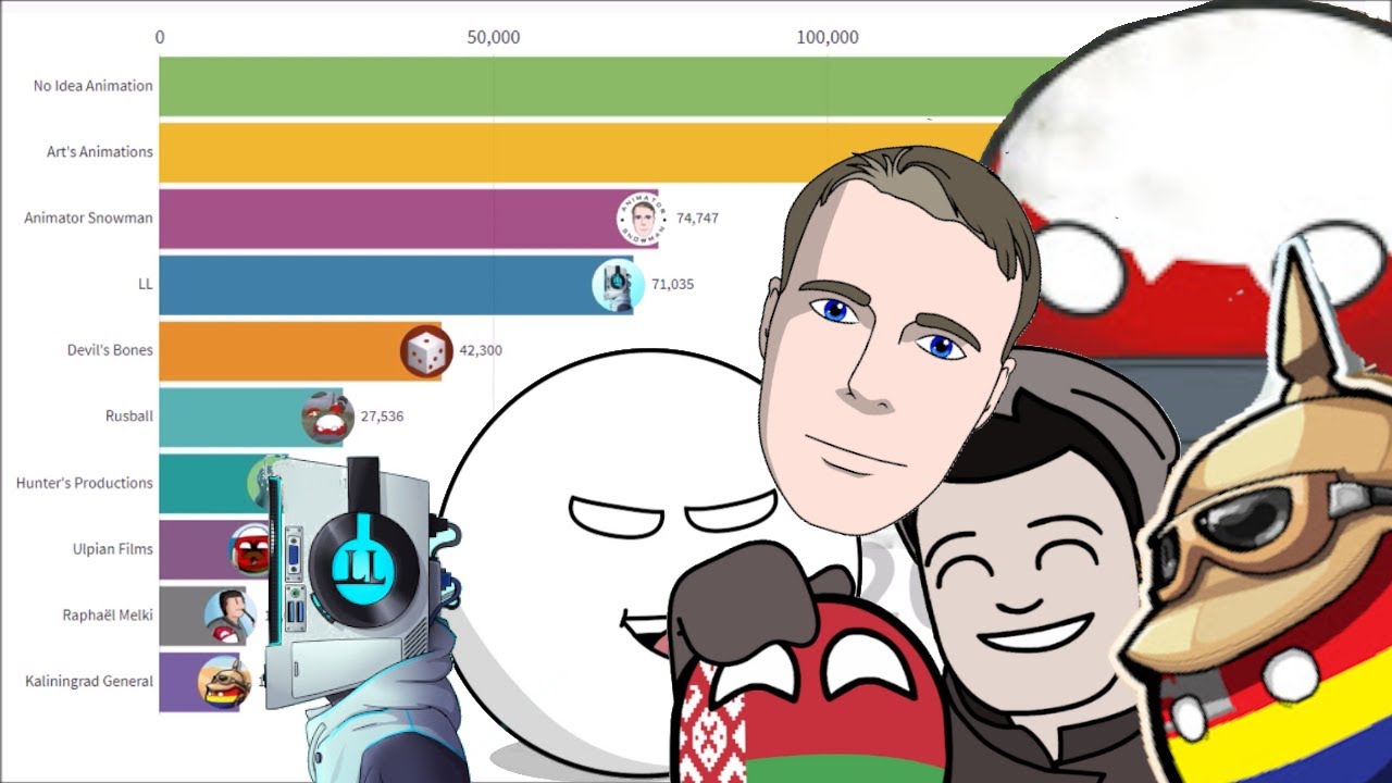 Top 10 Most Subscribed Countryballs Animators | History (2016-2020) دیدئو  dideo