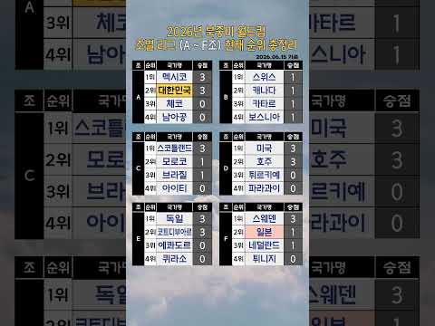 2026년 북중미 월드컵 조별 리그 (A ~ F조) 현재 순위 총정리 #2026월드컵 #북중미월드컵 #월드컵조별리그 #A~F조 #현재순위 #대한민국축구 #축구국가대표