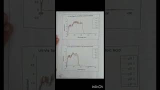 Effect of pH on absorbance maximum (UV Vis Spectra) of Aniline, Benzoic Acid and Phenol
