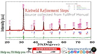 When you do rietveld refinement of your own sample, Follow the Rietveld Refinement Steps