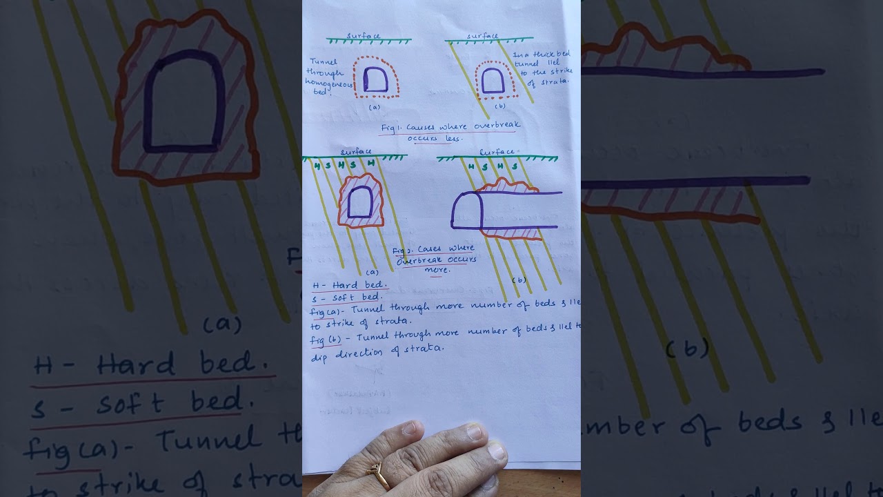 Overbreak during Tunnelling YouTube