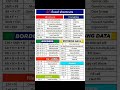 Excel shortcuts for you #automobile #shorts #excel