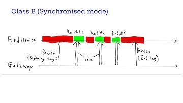 Low-Power Wide-Area Networks (LPWAN)
