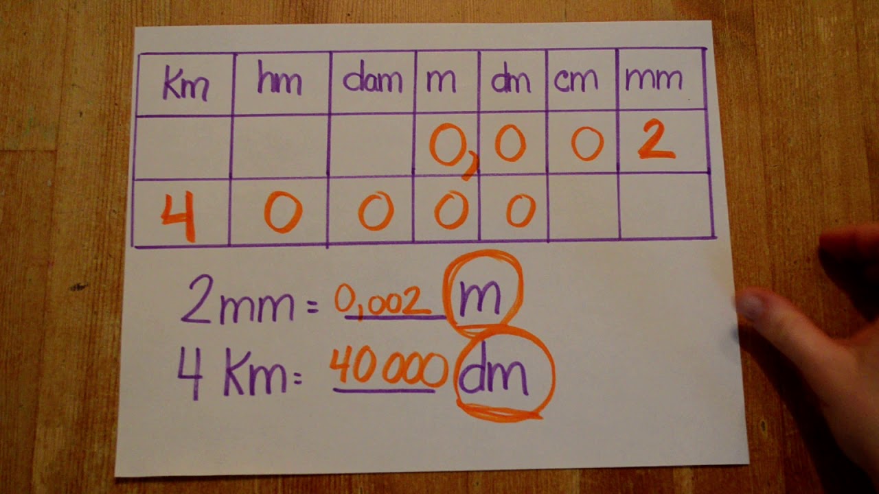 Mathématique - la mesure de longueur