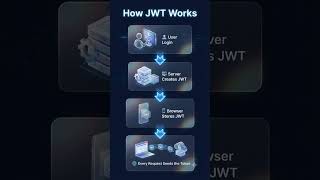 JWT Explained in 15 Seconds 🔑 | JSON Web Token Made Simple