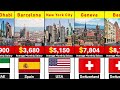 Top 100 Cities with the Highest Average Salary in the World (2026)