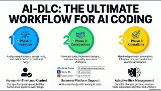 Mastering AI Coding Agents with AI DLC Adaptive Workflows