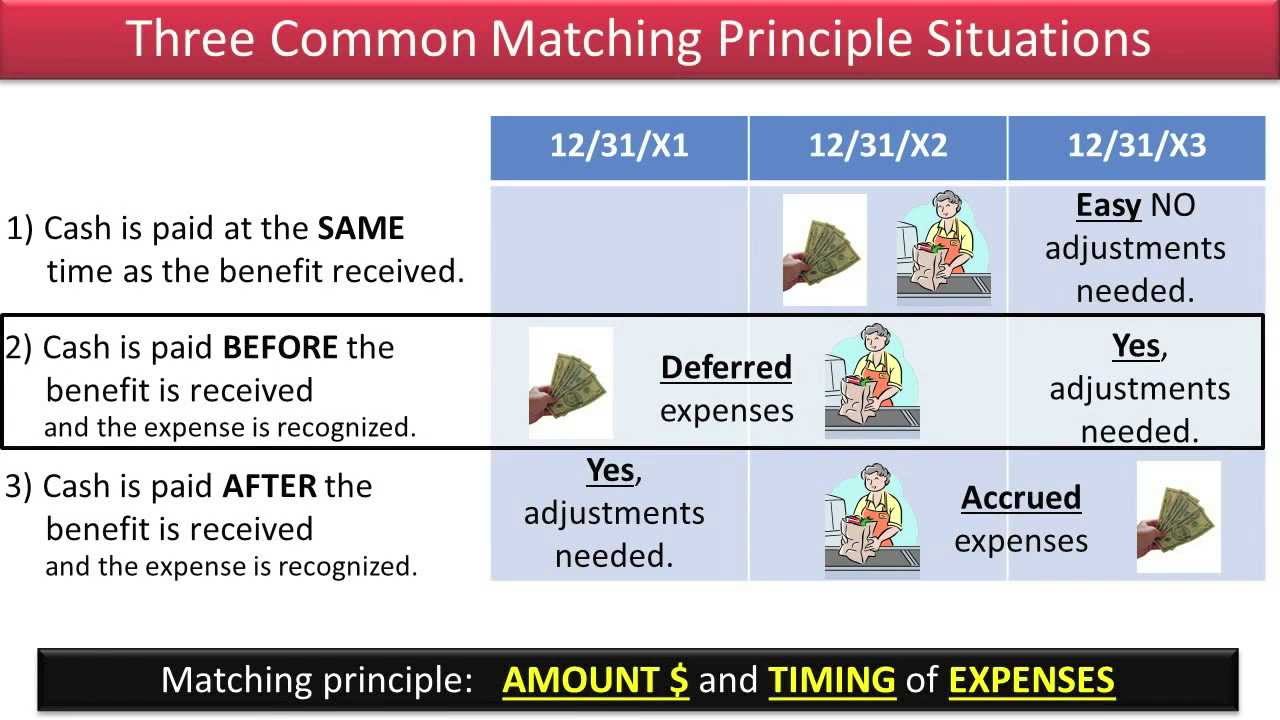 Deferred Expenses:  Cash Is Paid Before Expense Is Recognized - Slides 1-3