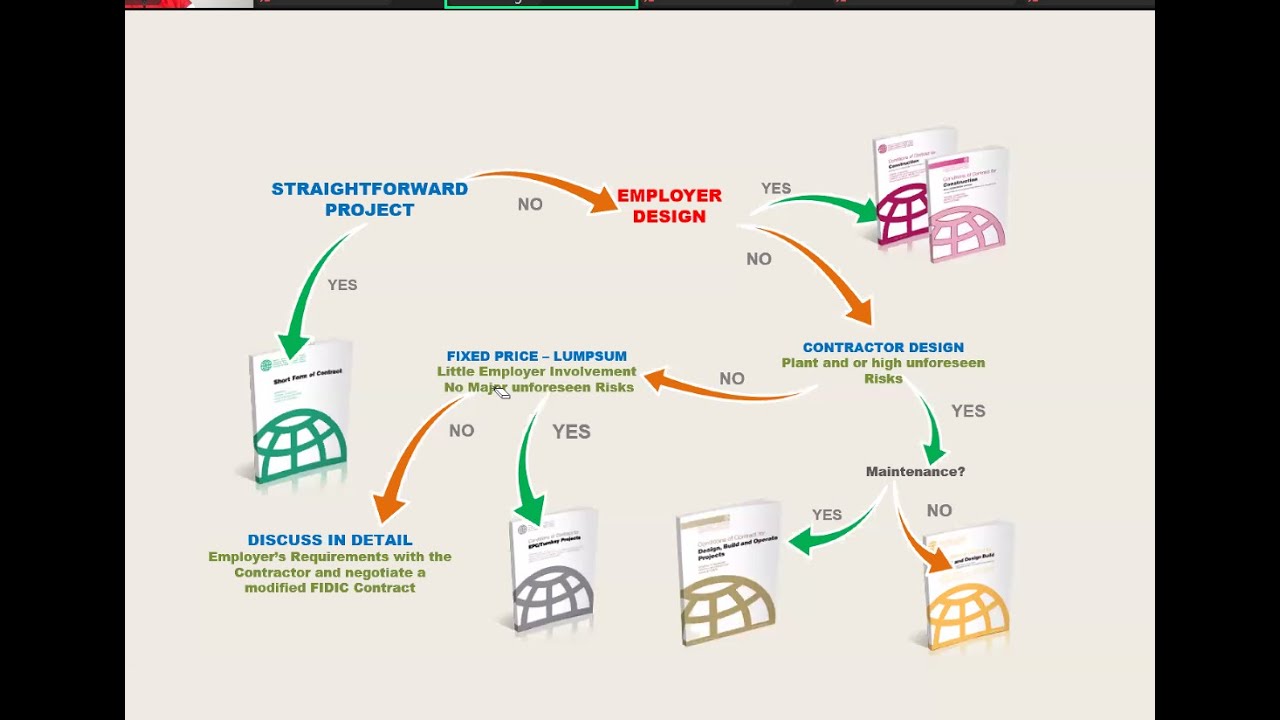 Practical Use of FIDIC Contracts in Construction Projects