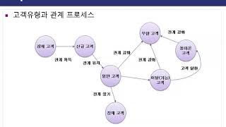 03.공단 빅데이터분석,활용 및 CRM 기본교육(CRM)