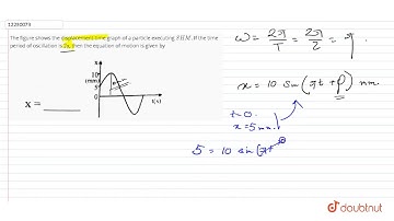 The figure shows the displacement-time graph of a particle executing `SHM`. If the time