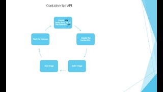 Dockerize Spring Boot Application in 5 minutes