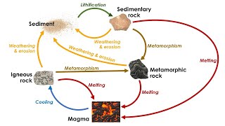 Types of Rock and The Rock Cycle