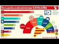 🔴🟡 Encuesta del CEO Cataluña: Aliança Catalana arrasa a PP y Vox y amenaza a Junts empatando escaños