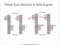 Helical Gears: Geometry and force analysis- Direction of tangential, radial and axial loads