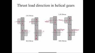 Helical Gears: Geometry and force analysis Direction of tangential, radial and axial loads