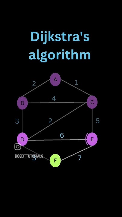 Dijkstra's Algorithm#explore #youtube#trend#shortsindia #shorts # ...