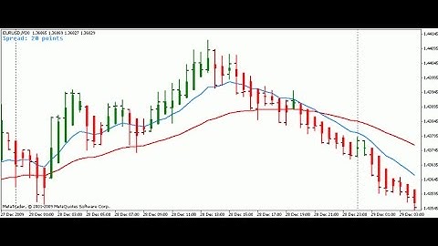 Spread Indicator – indicator for MetaTrader 4