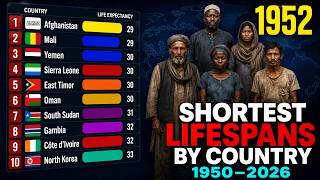 Countries With the Lowest Life Expectancy | 1950–2026