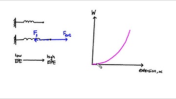 Mr Chua, can you explain the F=-dU/dx formula?