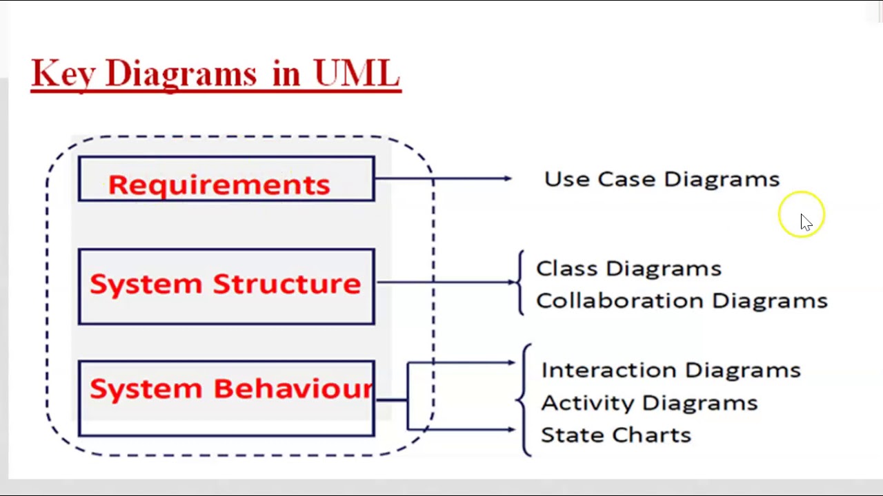 Dr Faten Software Development Tools Lec2 Part 2 - YouTube