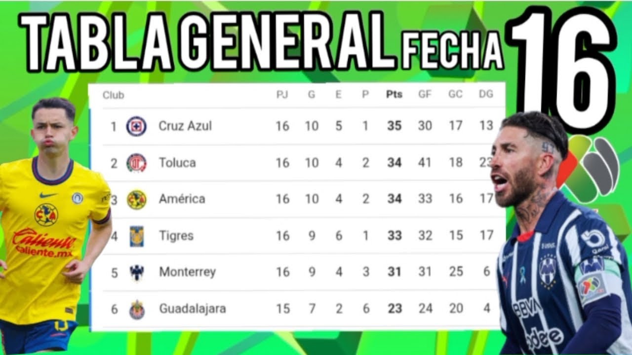 TABLA GENERAL LIGA MX APERTURA 2025 FECHA 16 🇲🇽 TABLA DE POSICIONES ...